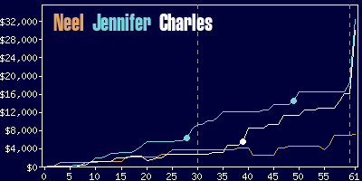 Game dynamics graph