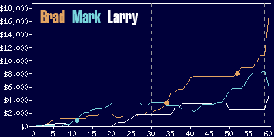 Game dynamics graph