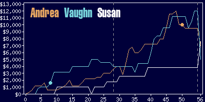 Game dynamics graph