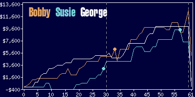 Game dynamics graph