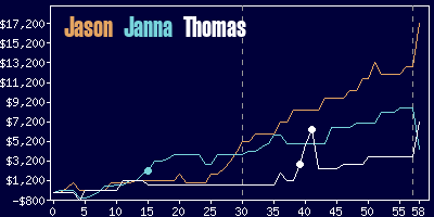 Game dynamics graph