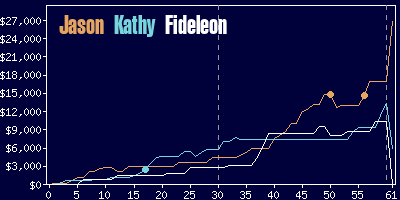 Game dynamics graph