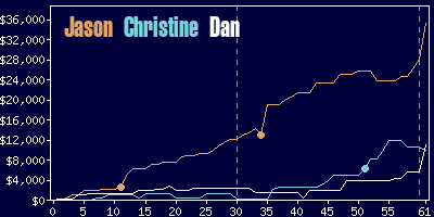 Game dynamics graph