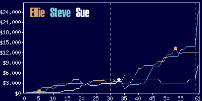 Game dynamics graph