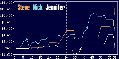 Game dynamics graph