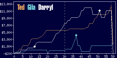 Game dynamics graph