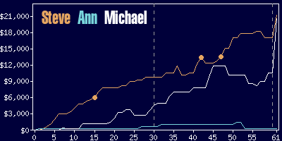 Game dynamics graph