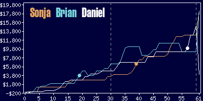 Game dynamics graph