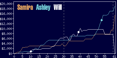 Game dynamics graph