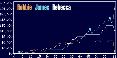 Game dynamics graph