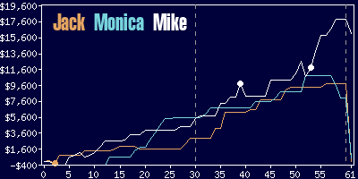 Game dynamics graph