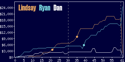 Game dynamics graph