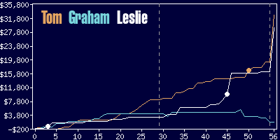 Game dynamics graph