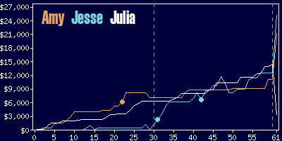 Game dynamics graph