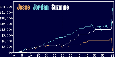 Game dynamics graph