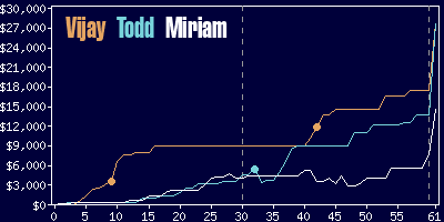 Game dynamics graph