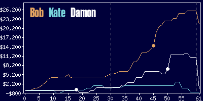 Game dynamics graph