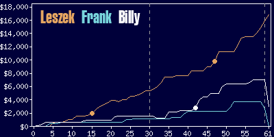 Game dynamics graph