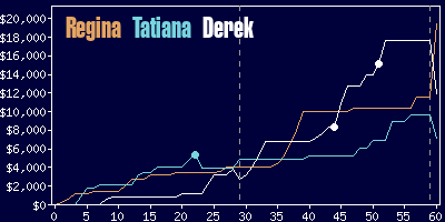 Game dynamics graph