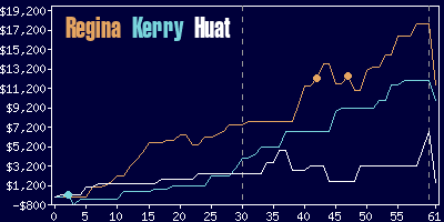 Game dynamics graph