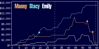 Game dynamics graph