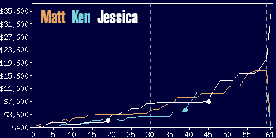 Game dynamics graph