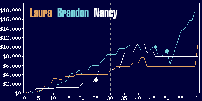 Game dynamics graph