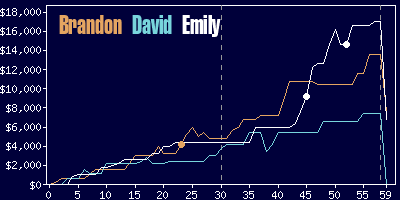 Game dynamics graph