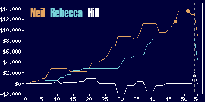 Game dynamics graph