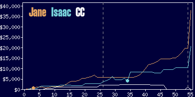 Game dynamics graph