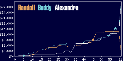 Game dynamics graph