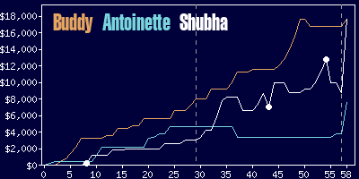 Game dynamics graph