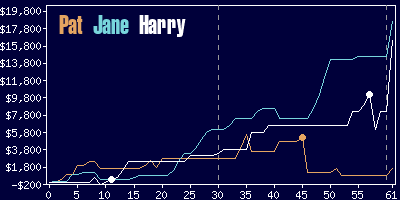 Game dynamics graph