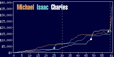 Game dynamics graph