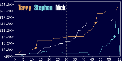 Game dynamics graph