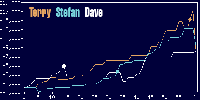 Game dynamics graph