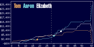 Game dynamics graph