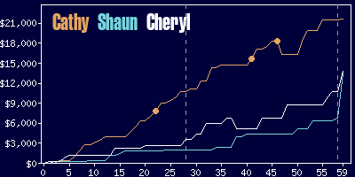 Game dynamics graph