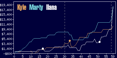 Game dynamics graph