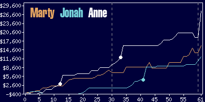 Game dynamics graph