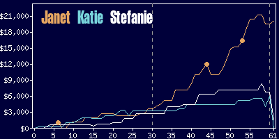 Game dynamics graph