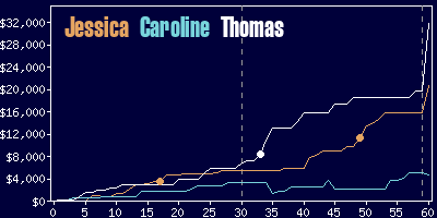 Game dynamics graph