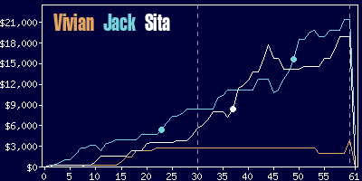 Game dynamics graph