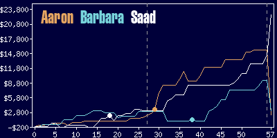 Game dynamics graph