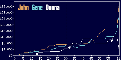 Game dynamics graph