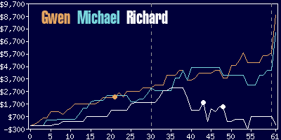 Game dynamics graph