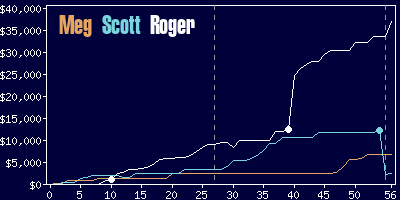 Game dynamics graph