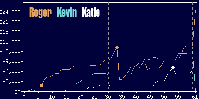 Game dynamics graph