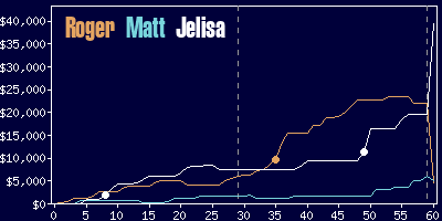 Game dynamics graph