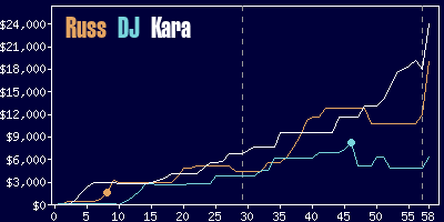 Game dynamics graph